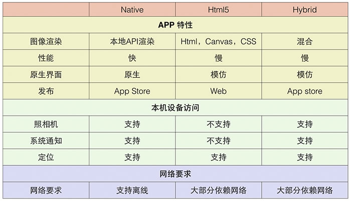 三大App设计差异：Web App、Hybrid App、Native App-【科e互联】